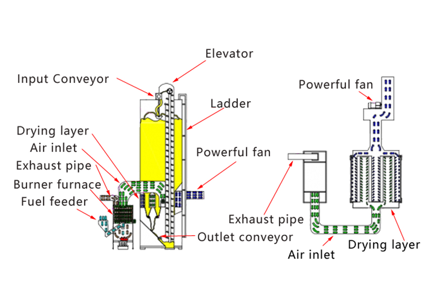 Wheat Dryer with Indirect Heat Exchange System