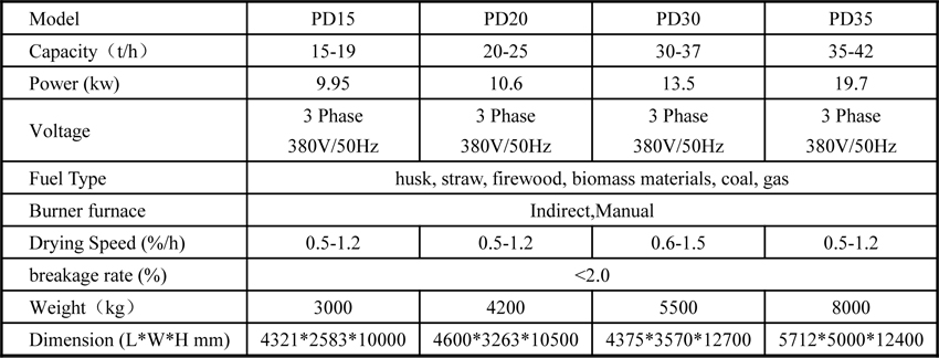 Wheat Dryer with Indirect Heat Exchange System