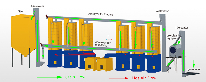 Wheat Dryer with Indirect Heat Exchange System
